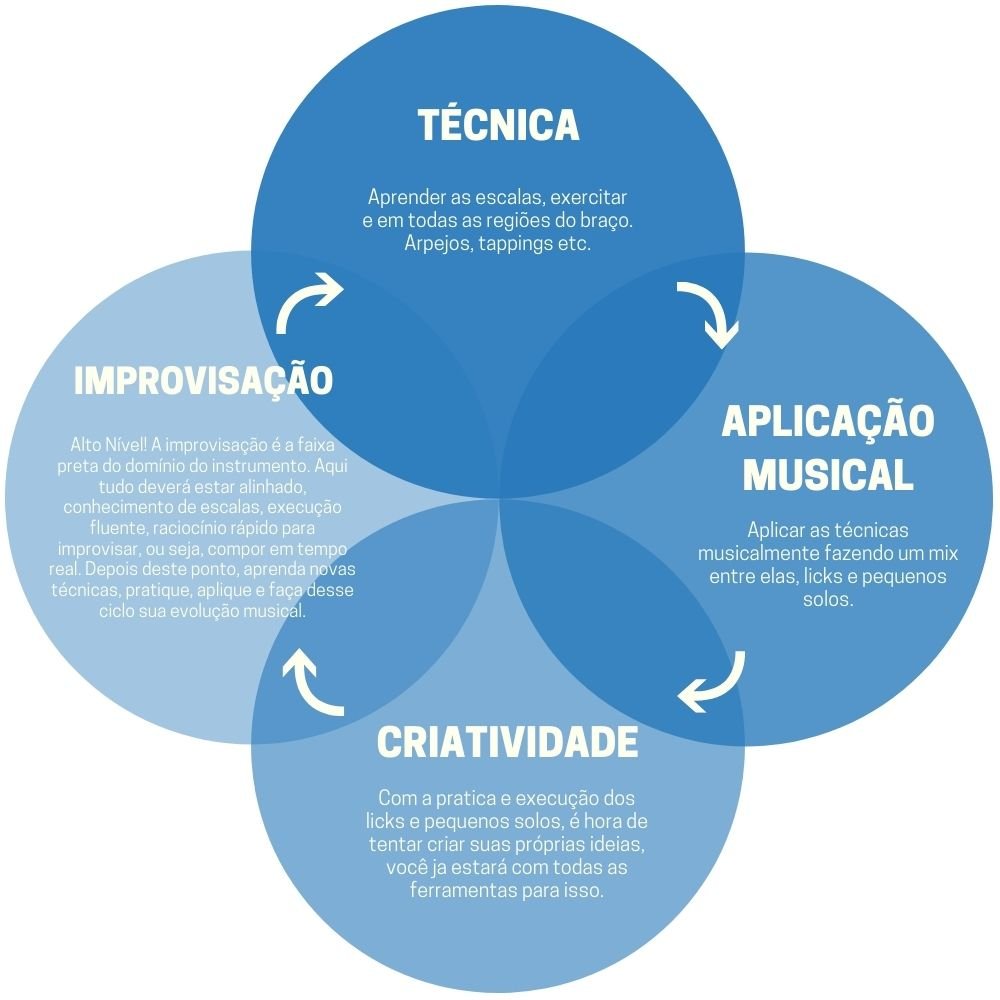 Ciclo de Evolução